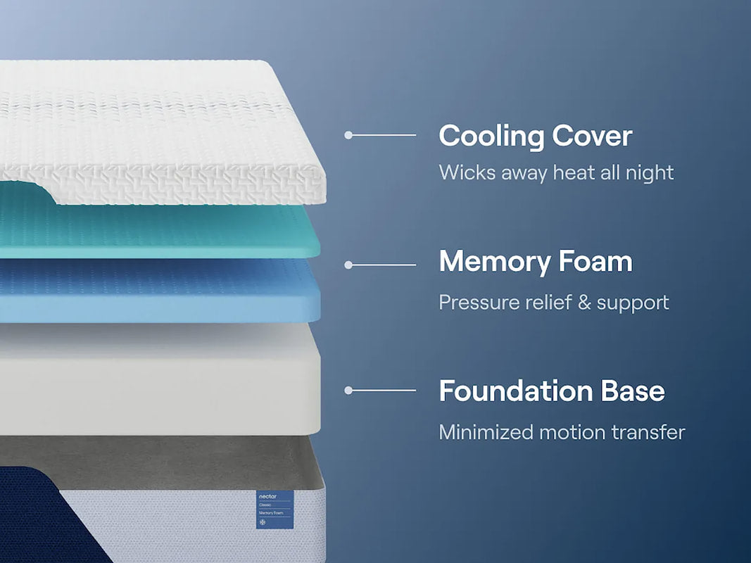 M125 - Mattress  NECTAR Memory Foam (Firm)